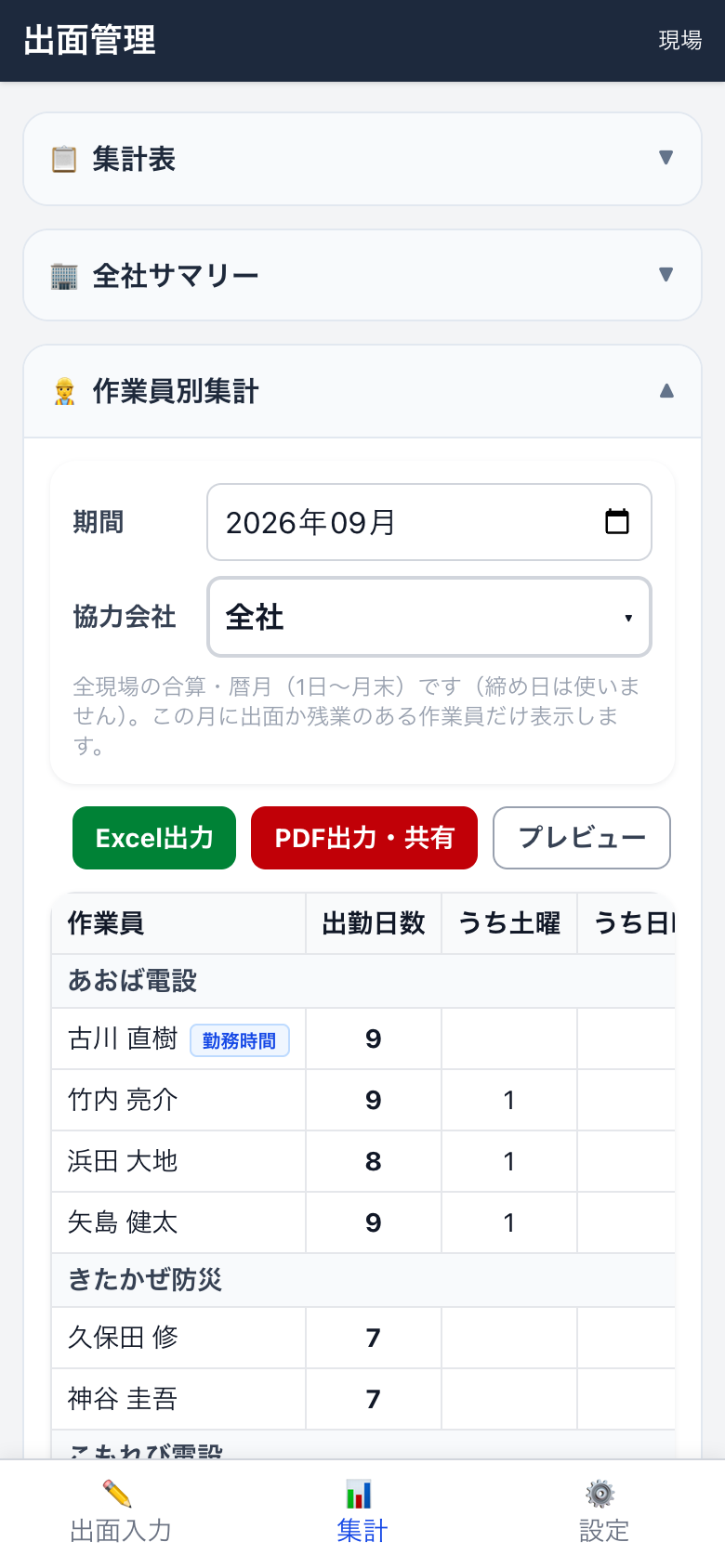 作業員別集計の画面。作業員ごとの出勤日数が一覧になっている